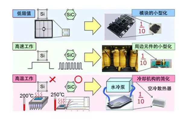 SiC 更容易實現(xiàn)模塊的小型化、更耐高溫.jpg