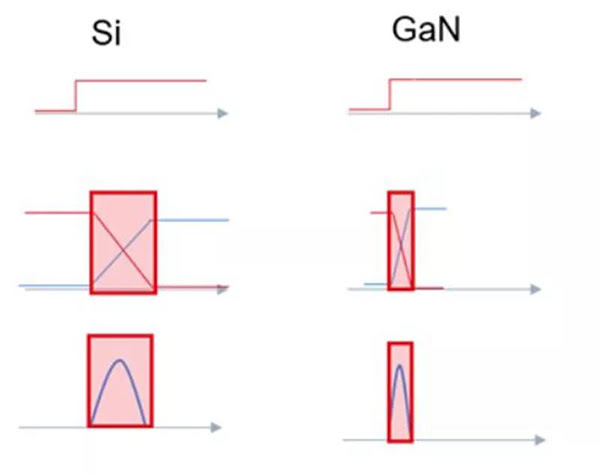 GaN 開關(guān)速度快，可大幅度提升效率.jpg